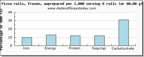 iron and nutritional content in pizza