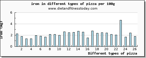 pizza iron per 100g