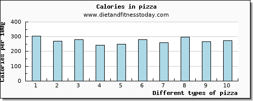 pizza lysine per 100g