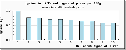 pizza lysine per 100g