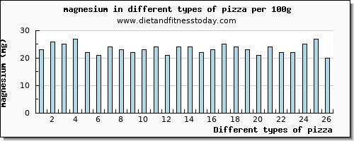 pizza magnesium per 100g