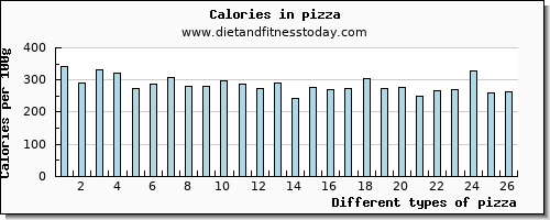 pizza niacin per 100g