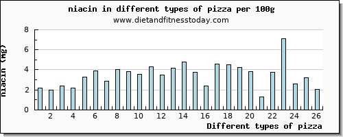 pizza niacin per 100g