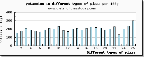 pizza potassium per 100g