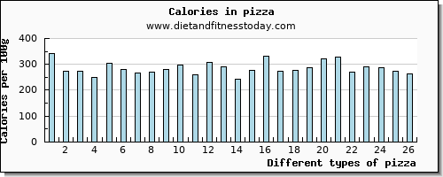 pizza riboflavin per 100g