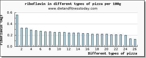 pizza riboflavin per 100g