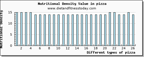 pizza saturated fat per 100g