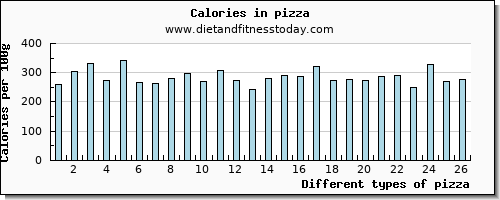 pizza selenium per 100g