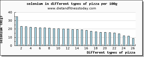 pizza selenium per 100g