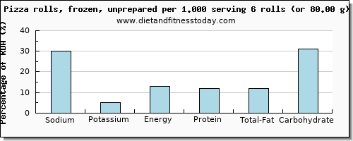 sodium and nutritional content in pizza