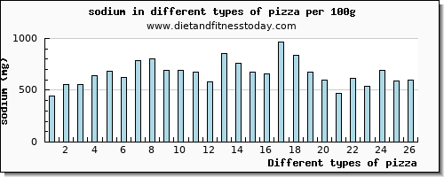 pizza sodium per 100g