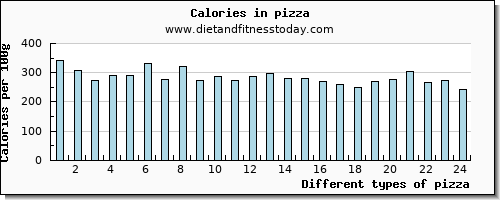 pizza starch per 100g