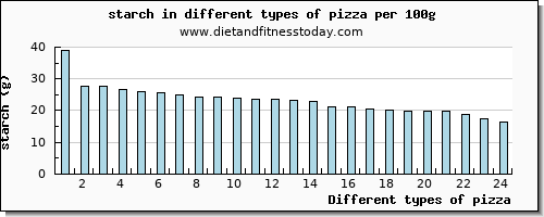 pizza starch per 100g