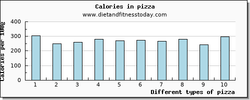 pizza threonine per 100g