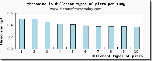pizza threonine per 100g