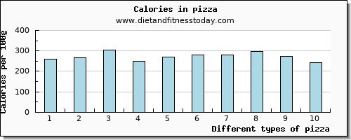pizza tryptophan per 100g
