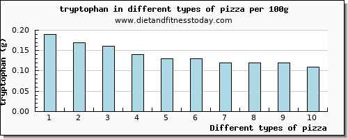 pizza tryptophan per 100g