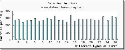 pizza vitamin b6 per 100g