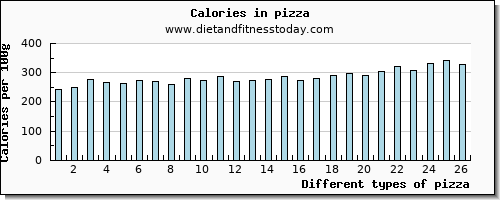 pizza water per 100g