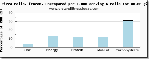 zinc and nutritional content in pizza