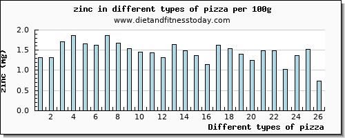 pizza zinc per 100g