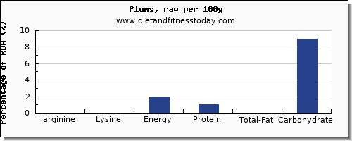 arginine and nutrition facts in plums per 100g