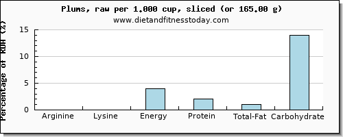 arginine and nutritional content in plums