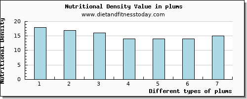 plums arginine per 100g