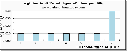 plums arginine per 100g