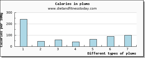 plums aspartic acid per 100g