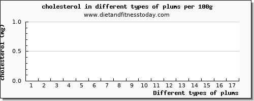 plums cholesterol per 100g