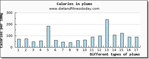 plums copper per 100g