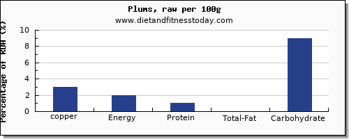 copper and nutrition facts in plums per 100g