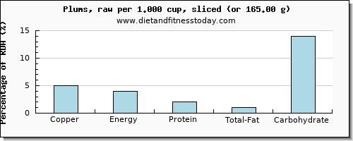 copper and nutritional content in plums