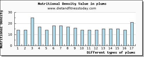 plums copper per 100g