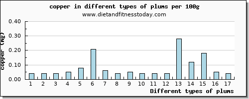 plums copper per 100g