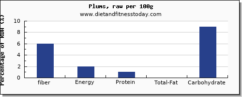 fiber and nutrition facts in plums per 100g