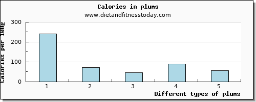 plums glucose per 100g