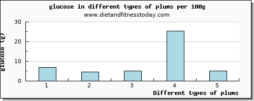 plums glucose per 100g