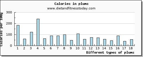 plums iron per 100g
