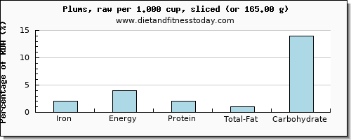 iron and nutritional content in plums