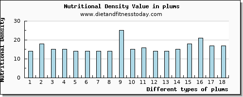 plums iron per 100g