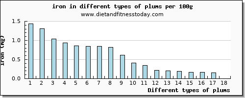 plums iron per 100g