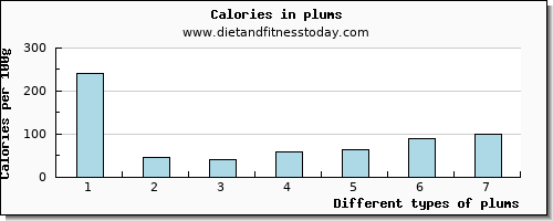 plums lysine per 100g