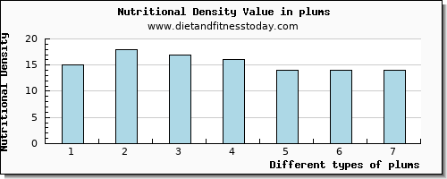 plums lysine per 100g