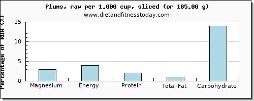 magnesium and nutritional content in plums