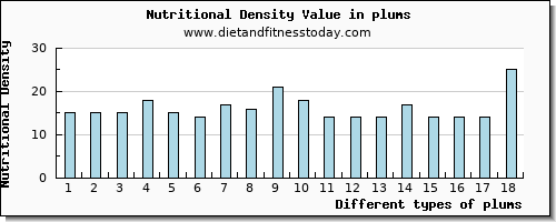 plums magnesium per 100g