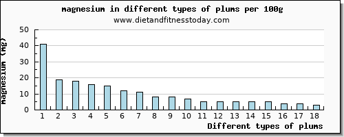 plums magnesium per 100g