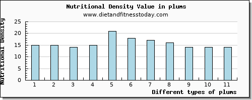 plums manganese per 100g