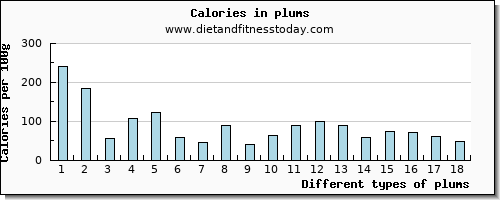 plums niacin per 100g